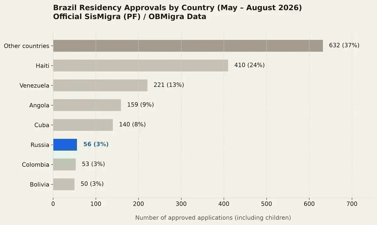 Brazil Residency Approvals Statistics 2026